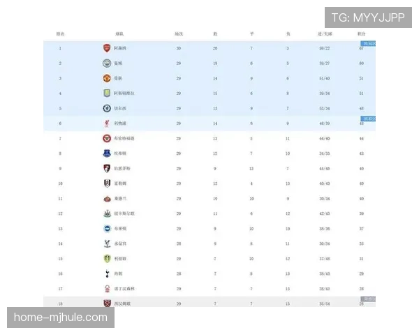 阿森纳70分领跑积分榜 领先曼城9分且防守仅失22球展冠军相